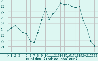 Courbe de l'humidex pour Chteau-Chinon (58)