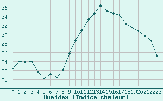 Courbe de l'humidex pour Bziers Cap d'Agde (34)