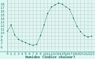 Courbe de l'humidex pour Six-Fours (83)