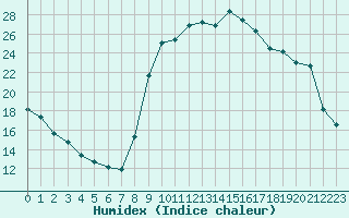 Courbe de l'humidex pour Lignerolles (03)