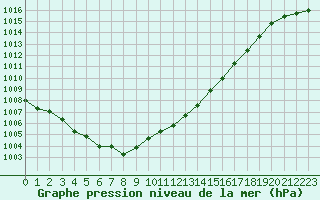 Courbe de la pression atmosphrique pour Biscarrosse (40)