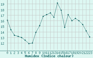 Courbe de l'humidex pour Valence d'Agen (82)