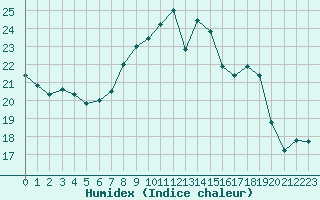 Courbe de l'humidex pour Selonnet - Chabanon (04)