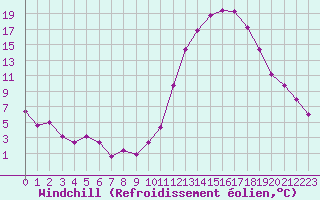 Courbe du refroidissement olien pour Dax (40)