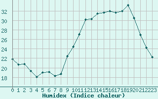 Courbe de l'humidex pour Saint-Girons (09)