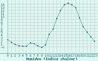 Courbe de l'humidex pour Manlleu (Esp)