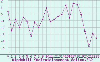 Courbe du refroidissement olien pour Le Puy - Loudes (43)