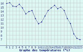 Courbe de tempratures pour Herserange (54)