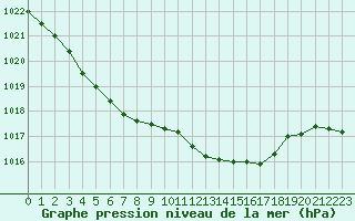 Courbe de la pression atmosphrique pour Nmes - Courbessac (30)