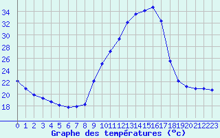 Courbe de tempratures pour Sisteron (04)