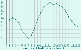 Courbe de l'humidex pour Cognac (16)