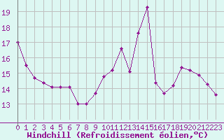 Courbe du refroidissement olien pour Rmering-ls-Puttelange (57)