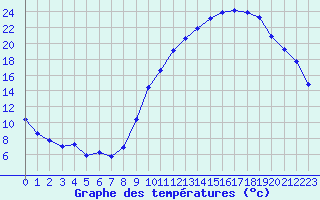 Courbe de tempratures pour Eygliers (05)