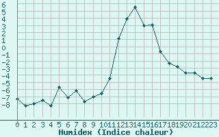 Courbe de l'humidex pour Brianon (05)