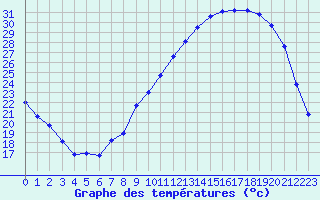 Courbe de tempratures pour Valleroy (54)