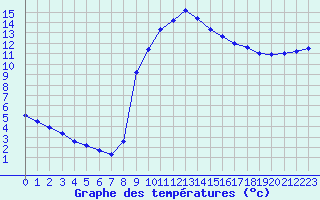 Courbe de tempratures pour Muret (31)