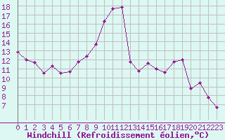 Courbe du refroidissement olien pour Le Touquet (62)