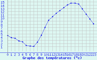 Courbe de tempratures pour Sgur-le-Chteau (19)