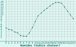 Courbe de l'humidex pour Sgur-le-Chteau (19)