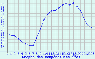 Courbe de tempratures pour Ruffiac (47)