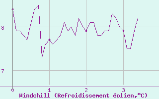 Courbe du refroidissement olien pour Ban-de-Sapt (88)