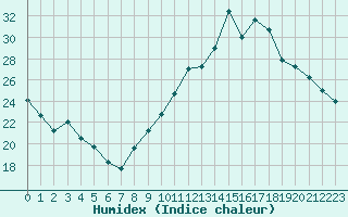 Courbe de l'humidex pour Aurillac (15)