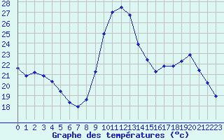 Courbe de tempratures pour Ploeren (56)