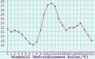 Courbe du refroidissement olien pour Ploeren (56)