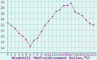 Courbe du refroidissement olien pour Crest (26)