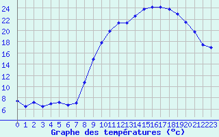 Courbe de tempratures pour Anglars St-Flix(12)