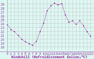 Courbe du refroidissement olien pour Manlleu (Esp)