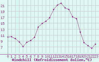Courbe du refroidissement olien pour Lyon - Saint-Exupry (69)