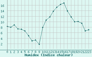 Courbe de l'humidex pour Dinard (35)