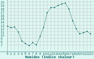 Courbe de l'humidex pour Puissalicon (34)