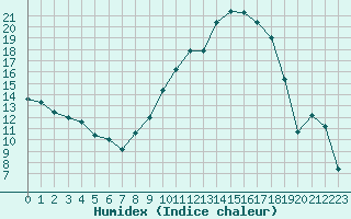 Courbe de l'humidex pour Avignon (84)