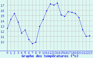 Courbe de tempratures pour Nevers (58)