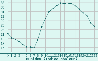 Courbe de l'humidex pour Amur (79)