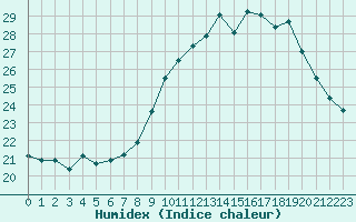 Courbe de l'humidex pour Saint-Jean-de-Vedas (34)