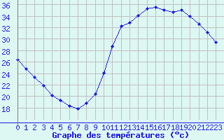 Courbe de tempratures pour Millau (12)