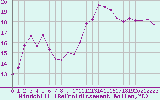 Courbe du refroidissement olien pour Cavalaire-sur-Mer (83)