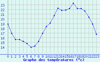 Courbe de tempratures pour Landser (68)