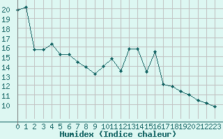 Courbe de l'humidex pour Saint-Igneuc (22)