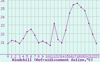 Courbe du refroidissement olien pour Petiville (76)