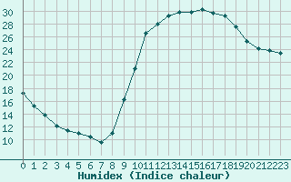 Courbe de l'humidex pour Aouste sur Sye (26)