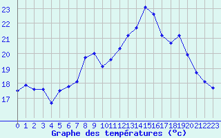 Courbe de tempratures pour Selonnet - Chabanon (04)