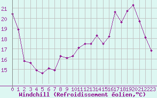 Courbe du refroidissement olien pour Romorantin (41)