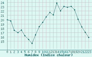 Courbe de l'humidex pour Rouen (76)