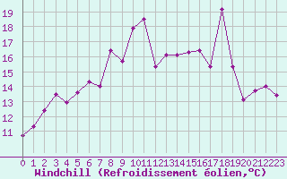 Courbe du refroidissement olien pour Cap Corse (2B)