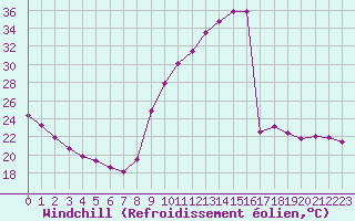 Courbe du refroidissement olien pour Sain-Bel (69)