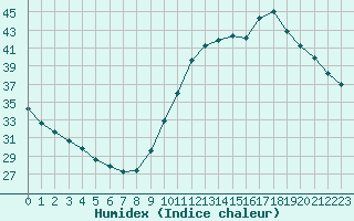 Courbe de l'humidex pour Castellbell i el Vilar (Esp)